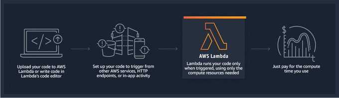 aws-lambda