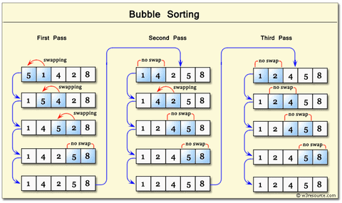 JavaScript Algorithms: Sort a list using Bubble Sort in 2026 - Box Piper