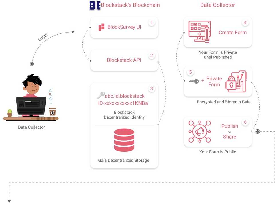 blocksurvey