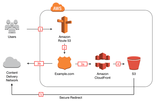 aws-route-53